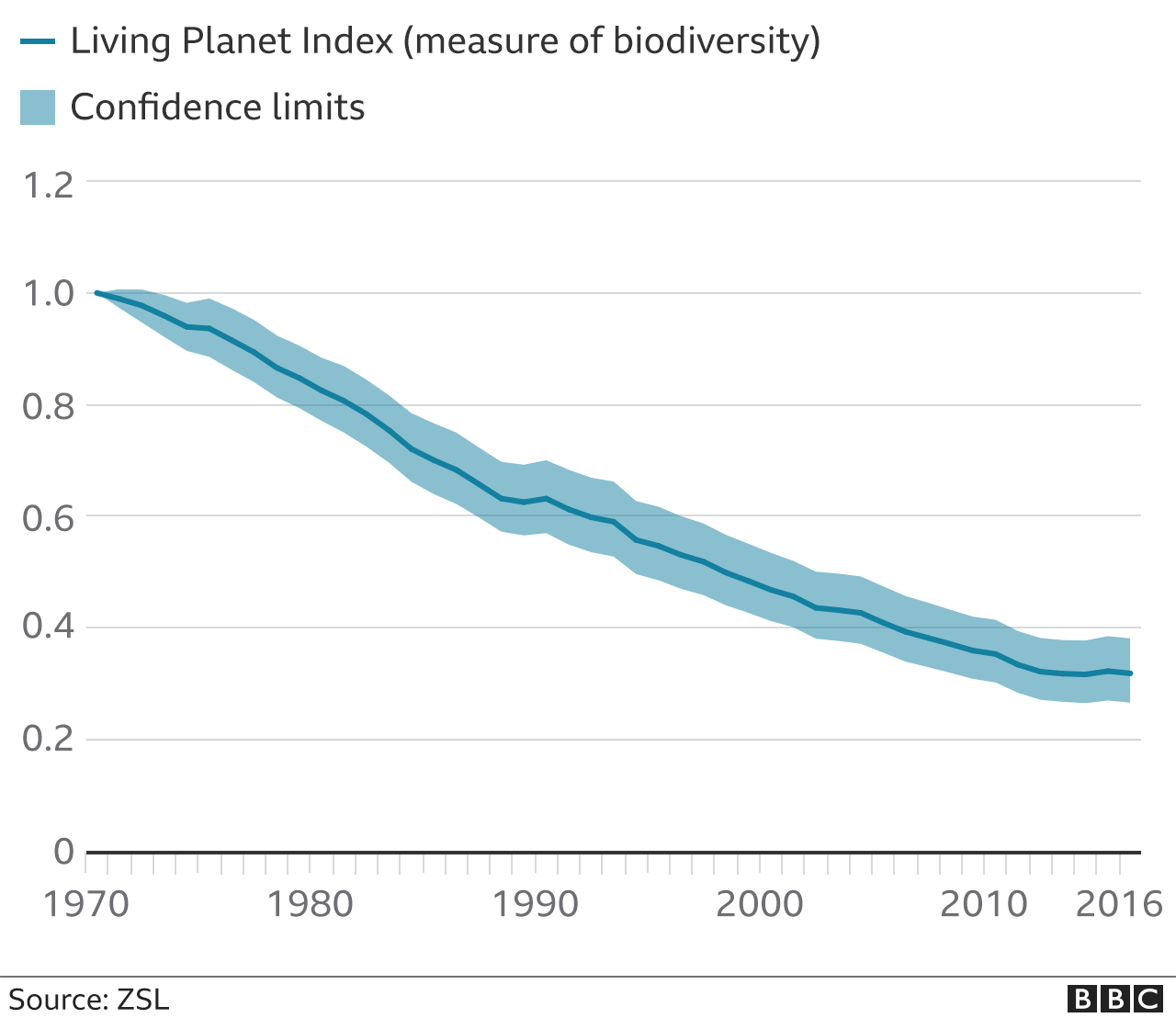 Graph showing biodiversity decline over time